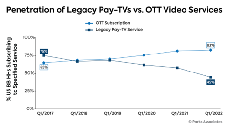Parks Associates penetration of legacy pay TV vs OTT video