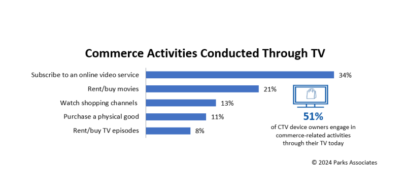 TV commerce graph Parks Associates 