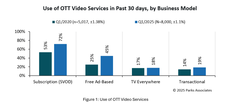 Parks OTT video service usage graph