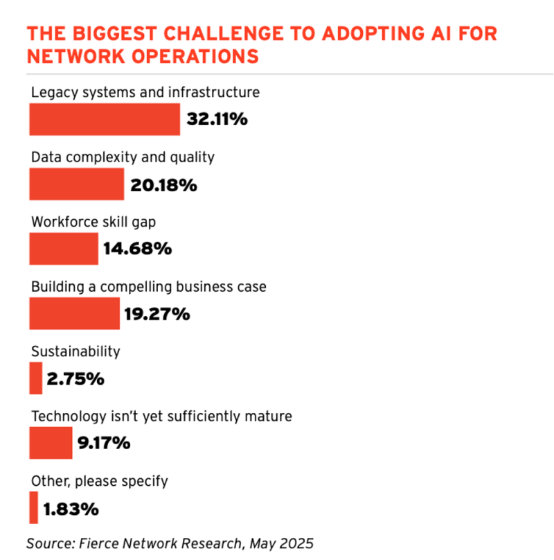A chart showing the biggest challenges to adopting AI for network operations, with values explained in the story