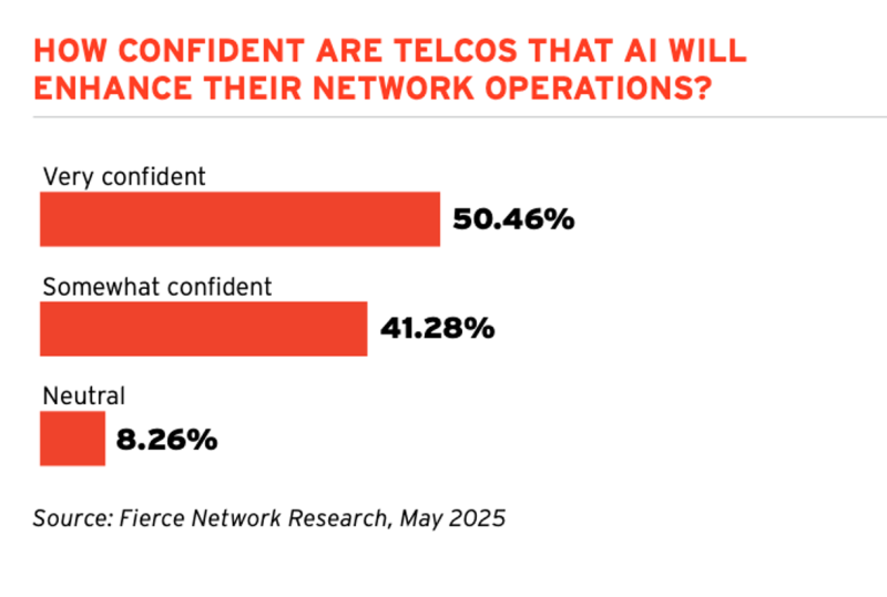 A chart showing telco confidence in AI, with values explained in the article