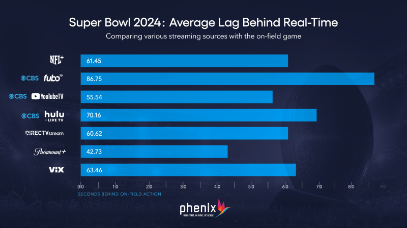 Phenix Super Bowl 2024 latency graph