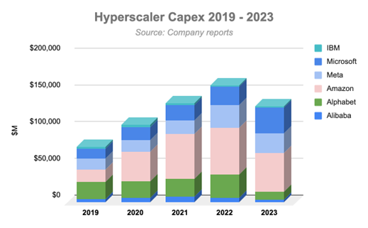 Hyperscaler Capex