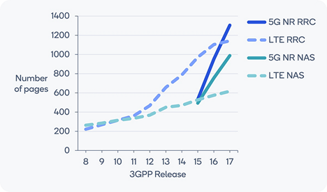 Growth of the control plane as the 3GPP standard evolved.