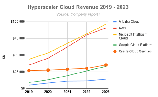 Hyperscaler Cloud Revenue