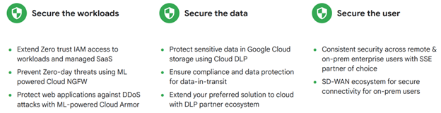 Figure 4: Zero-trust security for workloads, data, and users is critical for AI applications