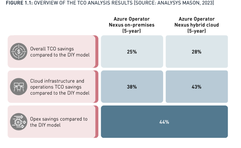 Figure 1.1: Overview of the TCO Analysis Results 