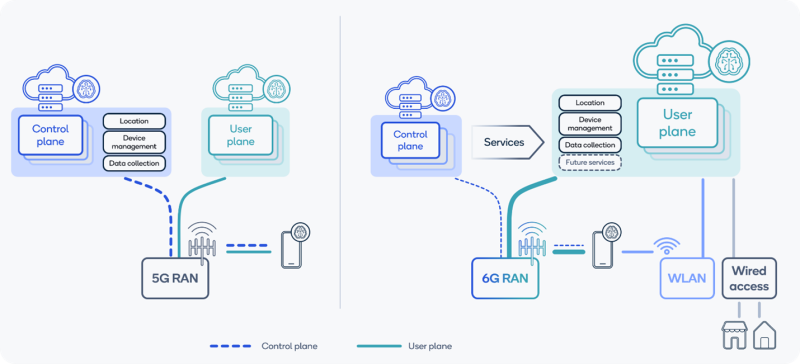 Prioritizing user plane services and a lean control plane for higher service adoption.