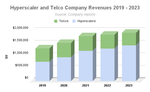 Hyperscaler and Telco Company Revenue