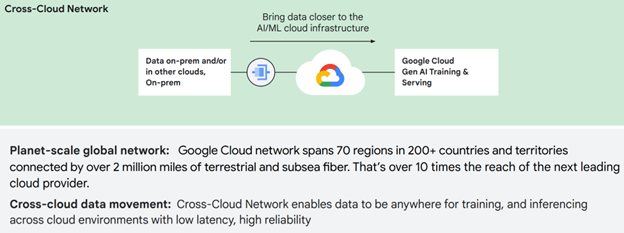 Figure 3: Google Cross-Cloud Network enables AI training across clouds