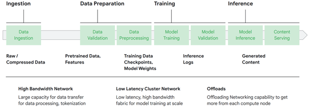 Figure 2: A scalable network for Gen AI