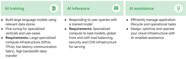 Figure 1: AI applications have different use cases from traditional applications