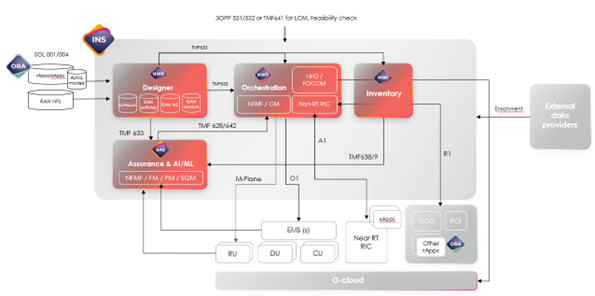 Amdocs Service Management and Orchestration Solution Overview