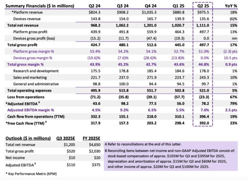 Roku Q2 2025 earnings snapshot