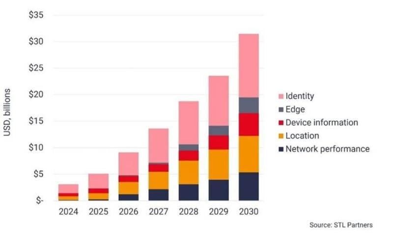 Network API revenue forecast