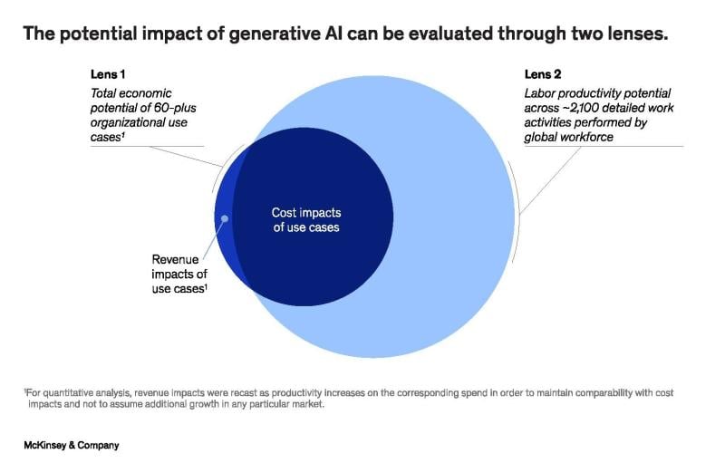 The potential impact of generative AI on the global economy via McKinsey & Company