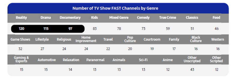 Samsung FAST channel TV genre graph