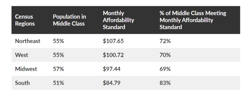 Pew research on affordable internet for the middle-class 