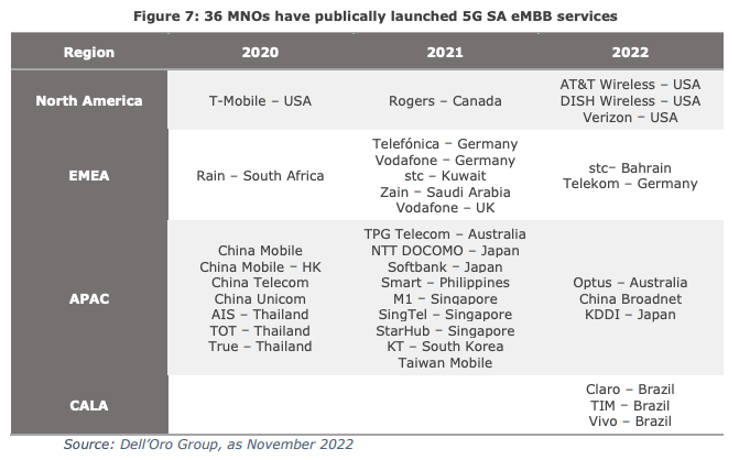 Thirty-six MNOs have publicly launched 5G SA enhanced mobile broadband services to date. Source: Dell’Oro Group, as November 2022.