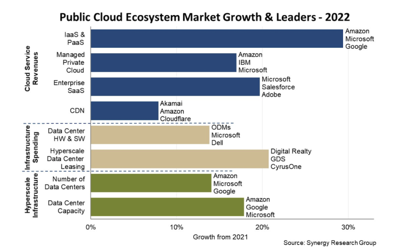 A chart showing public cloud ecosystem market growth and leaders, 2022