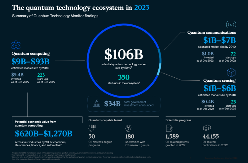 The quantum computing technology ecosystem in 2023, McKinsey