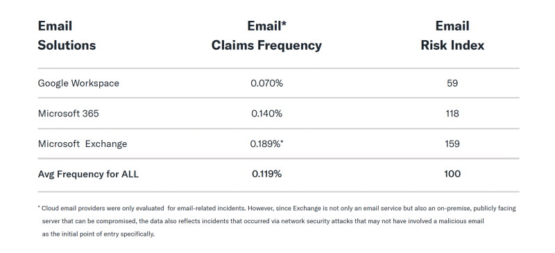 Ranking Email Security Solutions chart via At-Bay