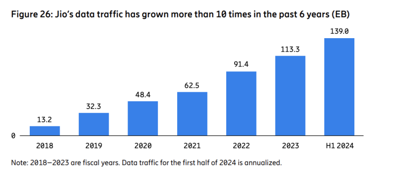 Jio's traffic growth. Source: Ericsson Mobility Report. November 2023.