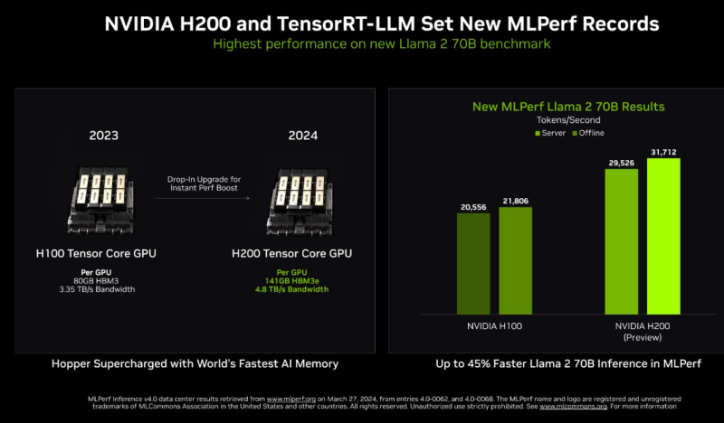 Nvidia H200 Tensor Core chart on MLPerf results march 2024