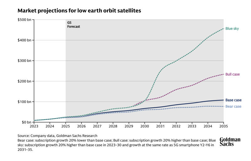 Goldman Sachs market projections for low earth orbit satellites, March 5, 2025