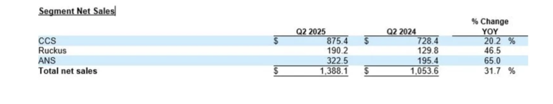 CommScope chart