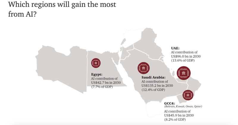 Which region will gain most from AI, pwc 2025
