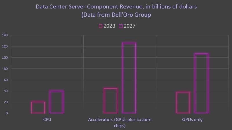 Server component GPU-CPU revenue forecast