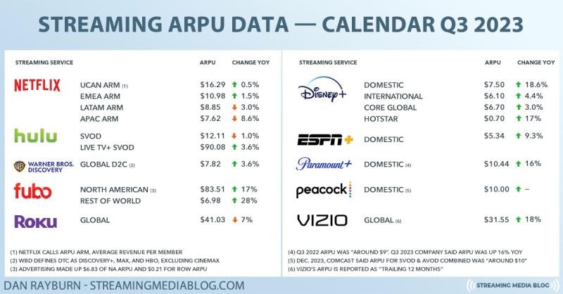 Streaming ARPU data Q3 2023 _ Dan Rayburn