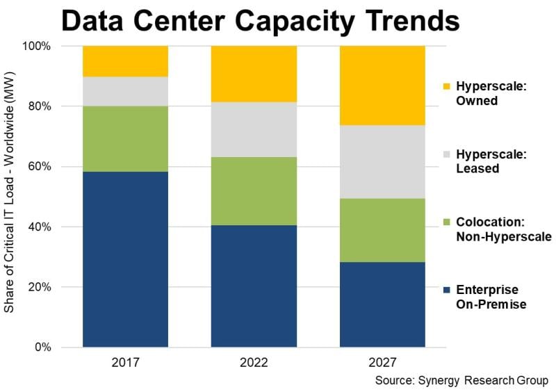 Chart depicting data center capacity market share trends