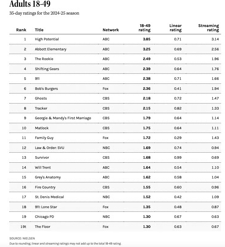 TV ratings 2024 2025 The Hollywood Reporter Nielsen