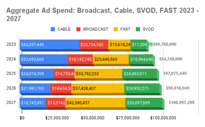 TVREV FAST ad spend graph 2023-2027
