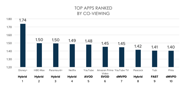 TVision co-viewing graph