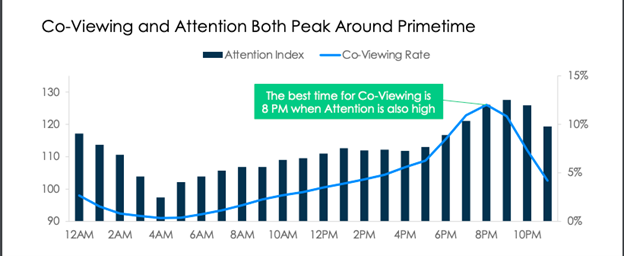 TVision co-viewing and attention graph