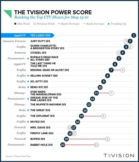 TVision power score