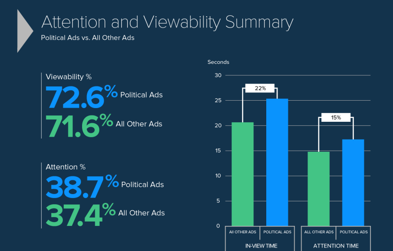 TVision graph Political_attention_viewability_summary_V2.png
