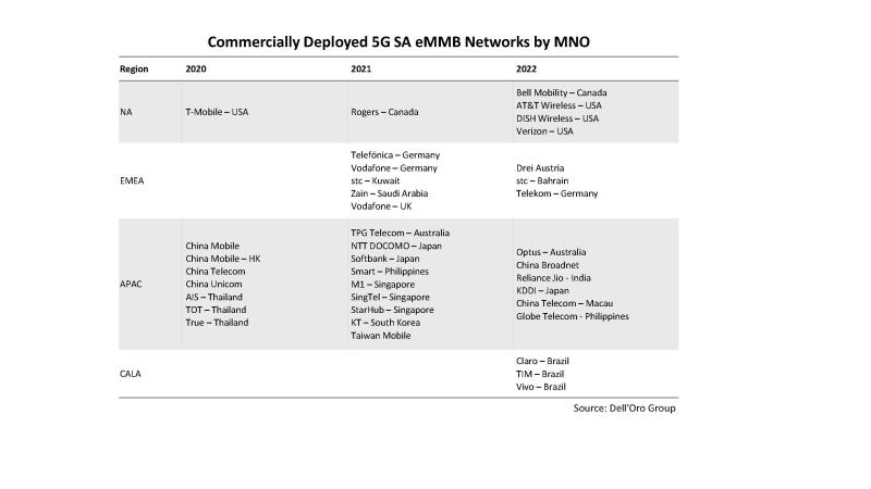Commercially Deployed 5G SA eMMB Networks by MNO, Dell'Oro Group