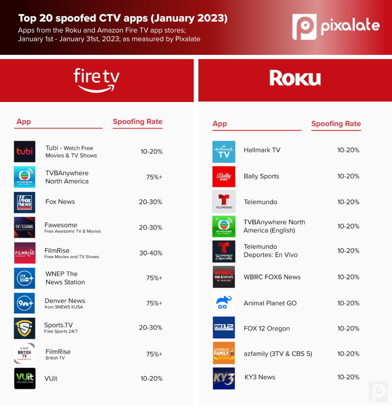 Top 20 spoofed CTV apps January