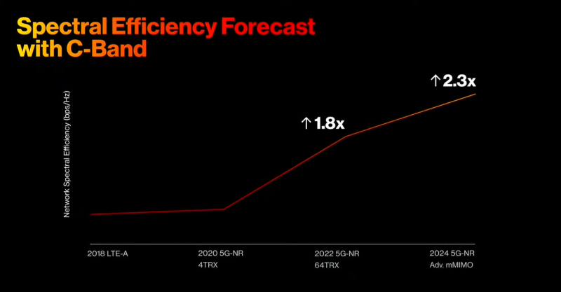 Verizon investor day 2022 spectral efficiency