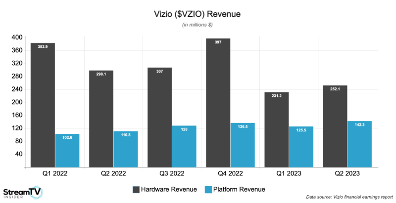 Vizio Q2 2023 Revenue Chart STVI 