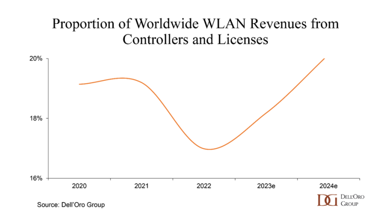 Proportion of Worldwide WLAN revenues from controllers and licenses (forecast)