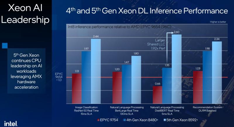bar chart comparison with AMD