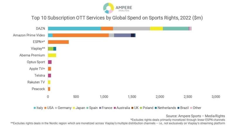 Ampere OTT sports streaming spend