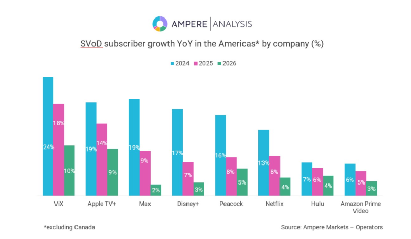 ampere subscription growth ViX June 2025