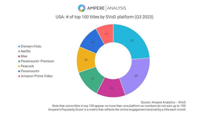 ampere top 100 svod titles by platform q3 202