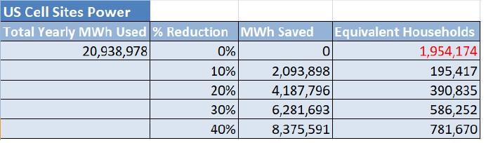 chart of power savings possible from cell sites compared to hh needs